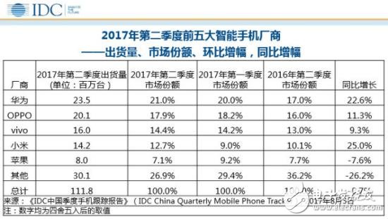 華為P10半年出貨量600萬 鞏固高端市場地位