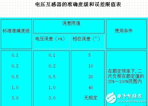 　電壓互感器分類(lèi)、精度等級(jí)、剩余繞組、容量規(guī)定