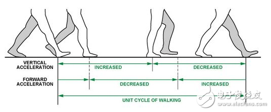 計(jì)步新算法 利用三軸加速度傳感器的計(jì)步測(cè)算法原理