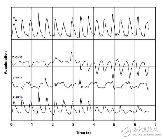 計(jì)步新算法 利用三軸加速度傳感器的計(jì)步測(cè)算法原理
