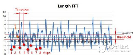 計(jì)步新算法 利用三軸加速度傳感器的計(jì)步測(cè)算法原理