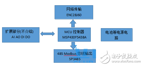 基于MCU msp430f5438A芯片的多功能智能門禁鎖設計