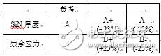 WLCSP封裝在機械性能方面的特異性