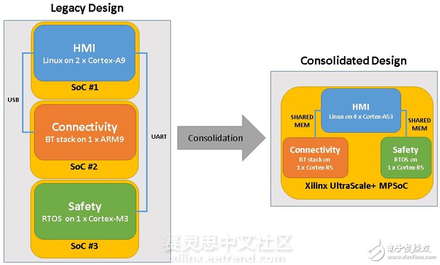 Xilinx Zynq UltraScale+ MPSoC多核異構架構設計詳解