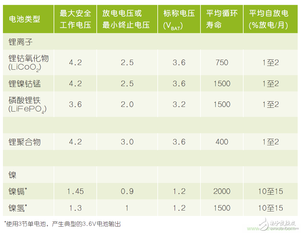 微小尺寸、超低功耗比較器是電池監測和管理的理想選擇