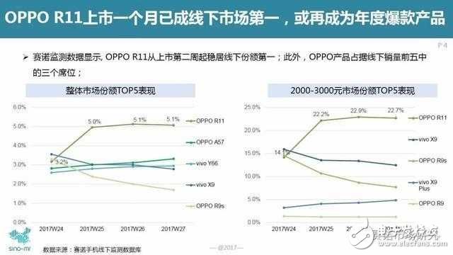 OPPOR11最新消息:OPPOR11巴薩版今天終于迎來開賣! OPPO R11巴薩版銷量火爆,半小時成第一