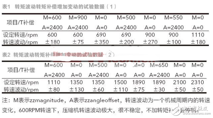 轉矩補償對單轉子壓縮機低速運轉的影響