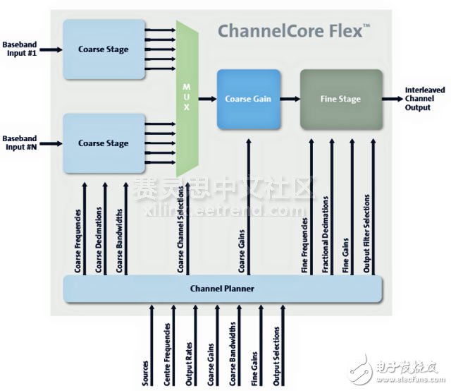 基于ChannelCore Flex IP的信道化接收機(jī)系統(tǒng)介紹