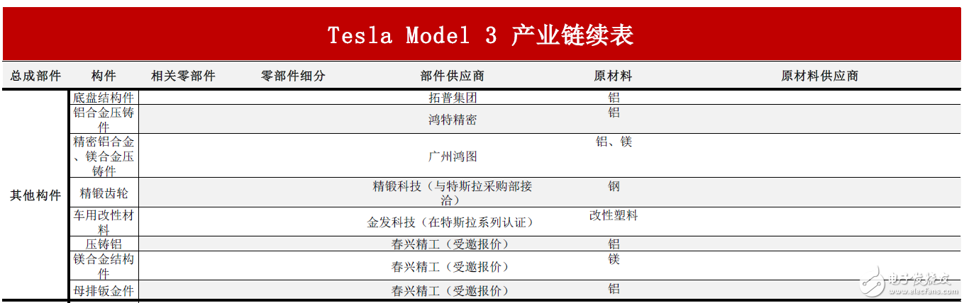 揭秘特斯拉全產業供應鏈：中國有51家企業直接間接進入動力、電驅、充電供應鏈