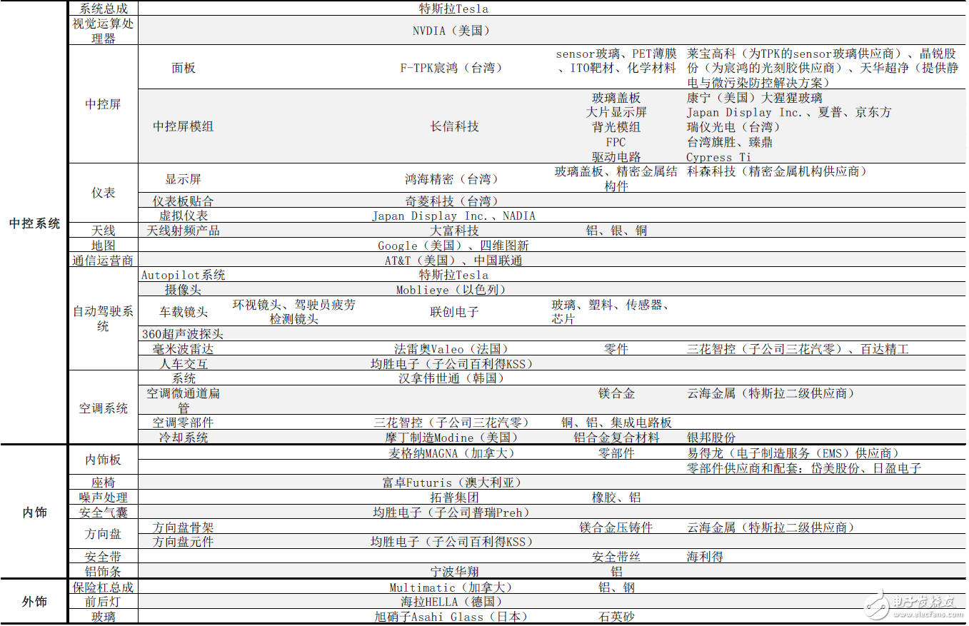 揭秘特斯拉全產業供應鏈：中國有51家企業直接間接進入動力、電驅、充電供應鏈