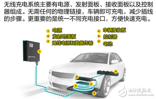 兼容WPC Qi標準的5V無線充電解決方案與高通Halo車用無線充電技術分享