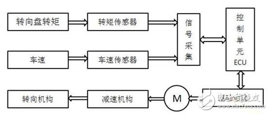 電動助力轉向系統控制器的設計