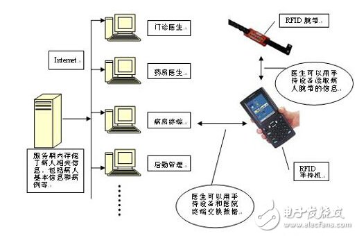 RFID在醫院系統中的應用