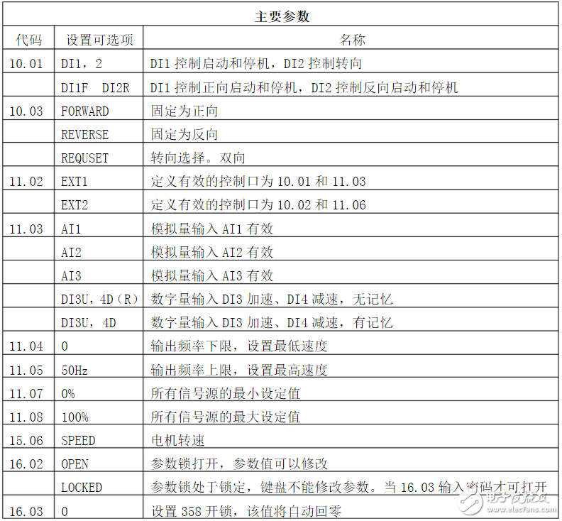 ABB變頻器參數(shù)設(shè)置_ABB變頻器主要參數(shù)表_ABB參數(shù)設(shè)置步驟