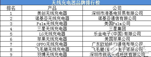 無線充電器品牌_2017無線充電器品牌排行榜