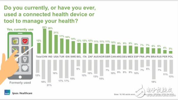 中國對(duì)可穿戴醫(yī)療設(shè)備缺乏足夠認(rèn)識(shí)