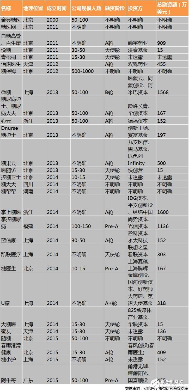 智能硬件與APP軟件結合打造糖尿病管理生態閉環至關重要