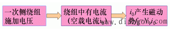 磁通定理_磁通密度計算公式_變壓器空載運行的磁通和感應電動勢