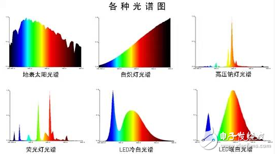 LED一文帶你了解十大LED照明質量指標（圖文）