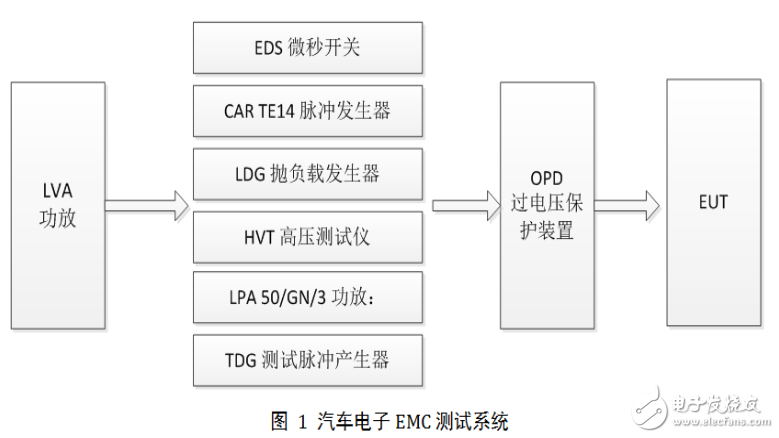 汽車電子電磁兼容EMC測試系統(tǒng)解決方案