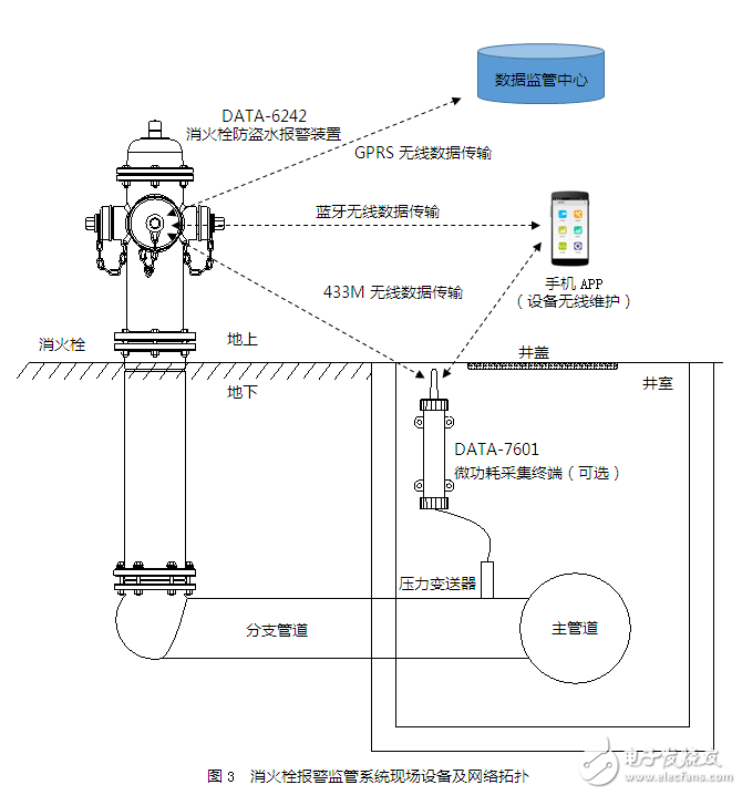 取水栓及消火栓遠(yuǎn)程實時監(jiān)管系統(tǒng)的設(shè)計與應(yīng)用案例