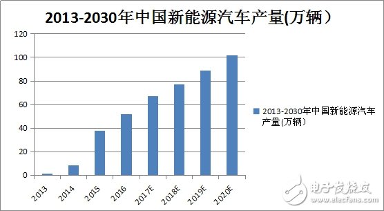 小器件，成就新能源汽車大未來