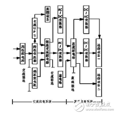 通信電源網(wǎng)絡結構及基本配置