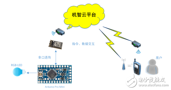  基于機智云物聯(lián)網(wǎng)云平臺的智能燈