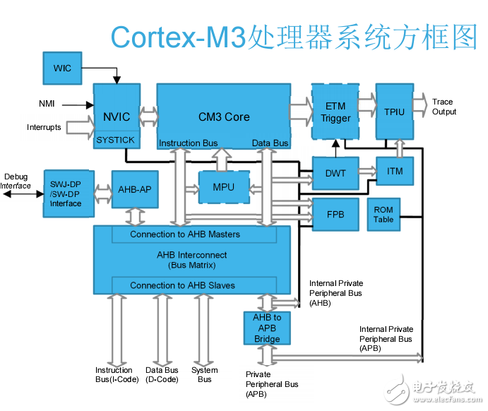 Cortex-M內核系列和STM32-講座