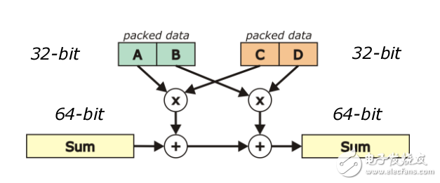 　　? SIMD（Single Instruction Multiple Data）? 一次同時操作多個數據? SIMD 在單周期內完成多次運算。見下面的例子：Sum = Sum + （A x C） + （B x