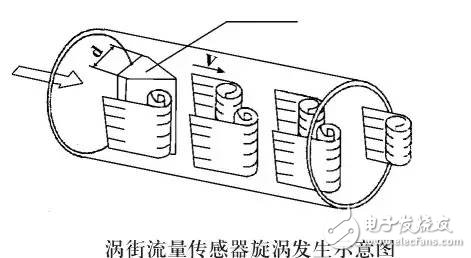  10大常見流量計動態原理圖及特點