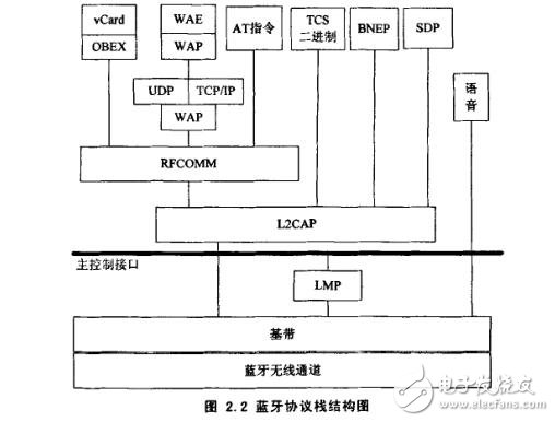 基于嵌入式Linux操作系統及藍牙協議的安防系統設