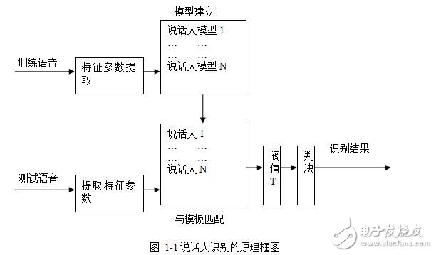 門禁系統及DSP實現的語音識別系統的設計