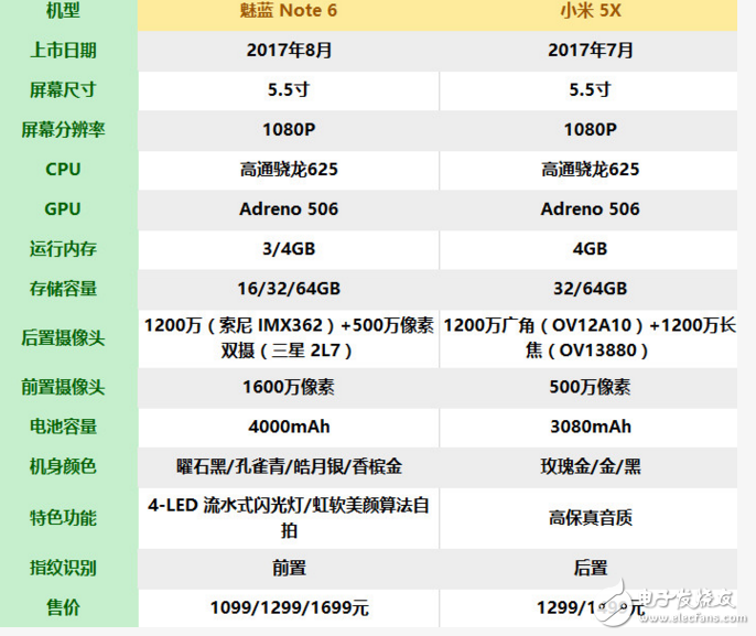 魅藍Note6和小米5X對比評測：配置、外觀、價格、拍照功能一覽，誰更具性價比？