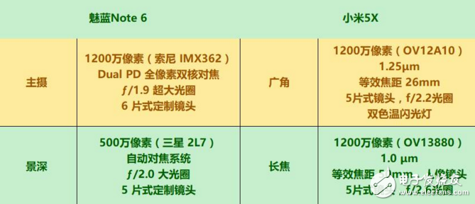 魅藍Note6和小米5X對比評測：配置、外觀、價格、拍照功能一覽，誰更具性價比？