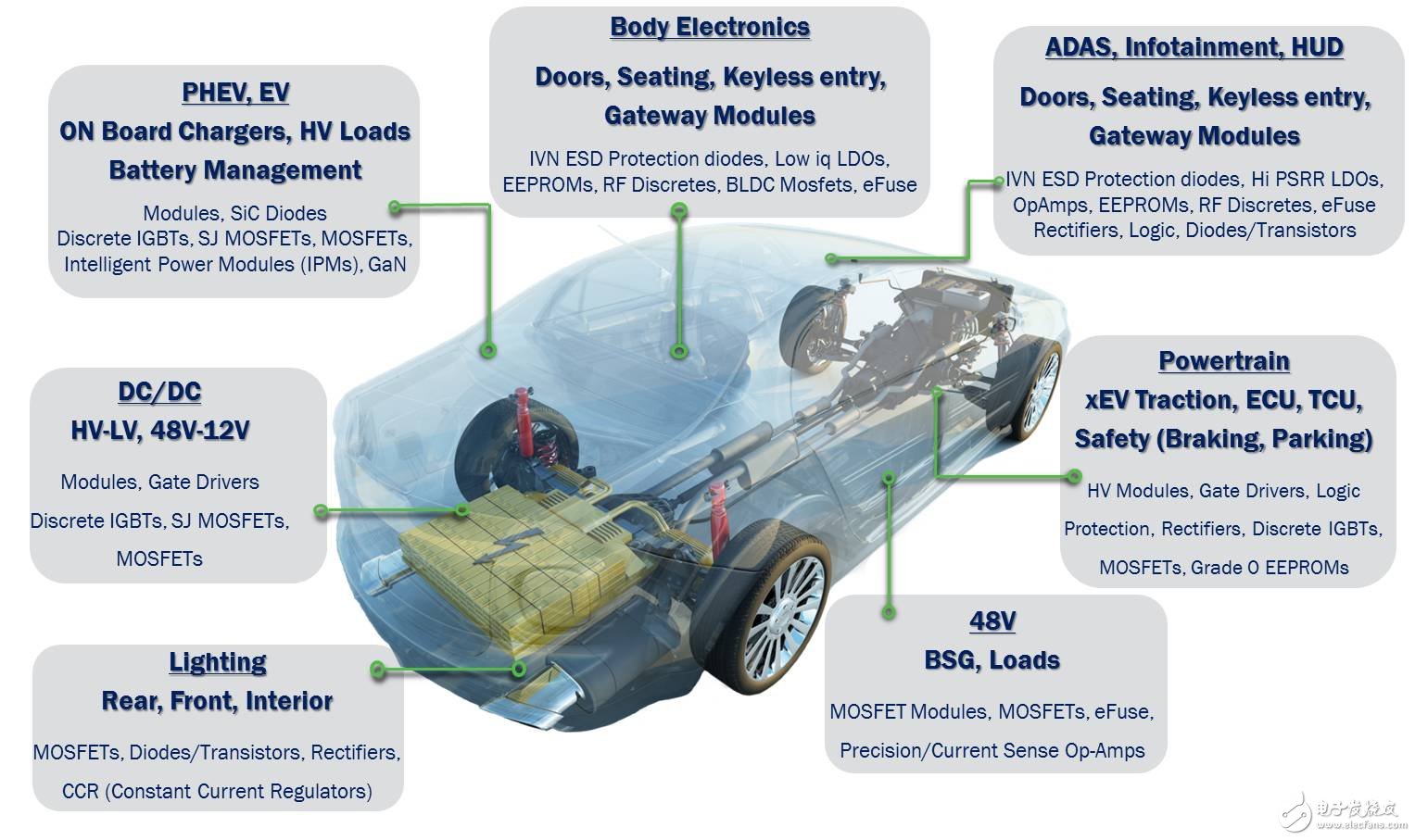 擴展汽車認證的器件陣容用于汽車功能電子化方案