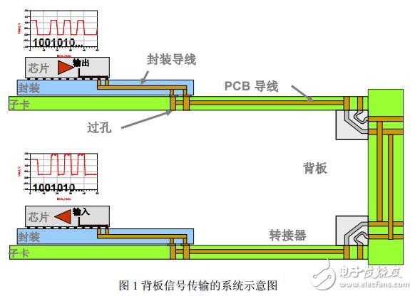 信號完整性與電源完整性的仿真分析與設計