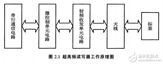 基于ARM和Linux的超高頻讀寫器設(shè)計