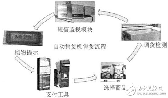 基于ARM的自動(dòng)售貨機(jī)控制器應(yīng)用與實(shí)現(xiàn)