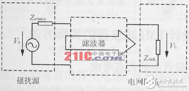 基于開關(guān)電源的EMI濾波器的設(shè)計(jì)與研究