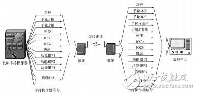 關于藍牙技術在工業的控制系統中的應用