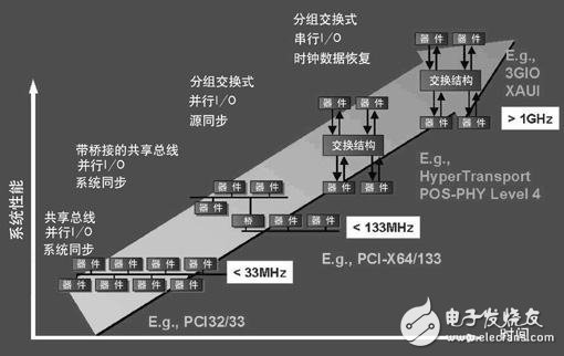 關于創新連接技術的發展