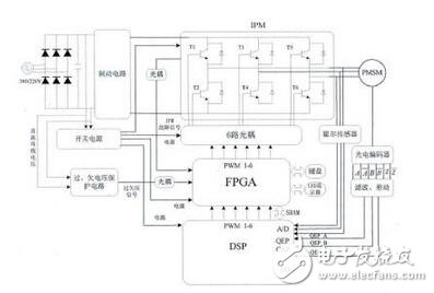 介紹FPGA的永磁電機控制系統