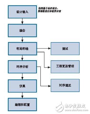 基于FPGA的目標跟蹤系統設計與研究