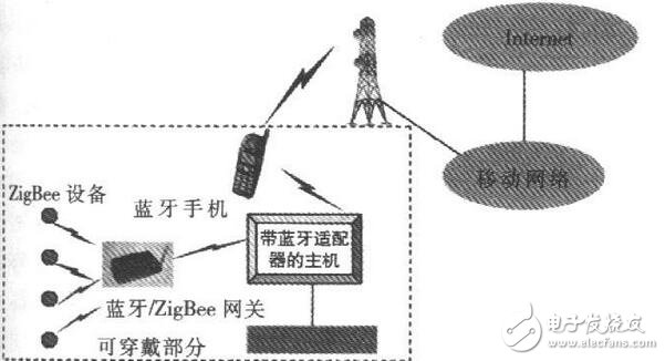 基于FPGA的可穿戴計算機的處理器設計