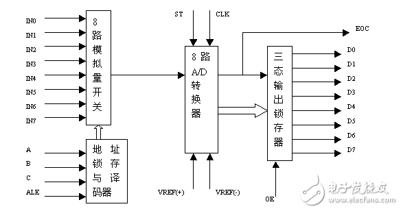 基于AT89S51單片機的ADC0809A_D轉換器基本應用技術