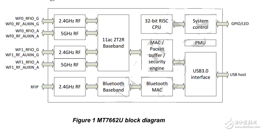 USB接口11ac級(jí)藍(lán)牙WiFi二合一MT7662模塊WL-UM01WBD-7662規(guī)格解說(shuō)