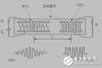 無線通信用SAW濾波器的分析與設(shè)計詳解