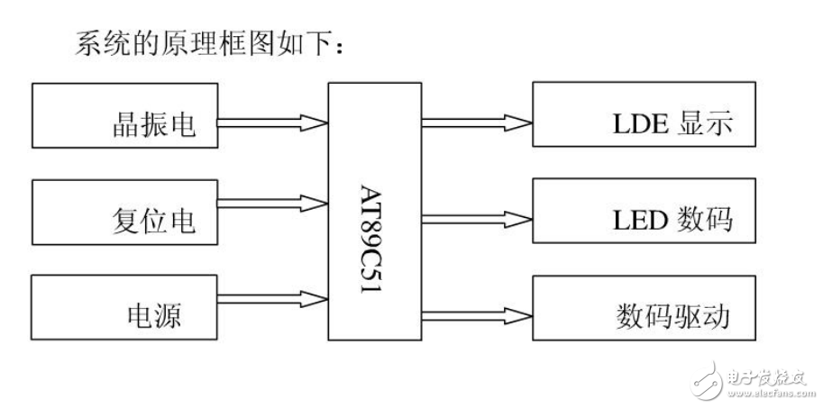 單片機串行通信課程設計報告