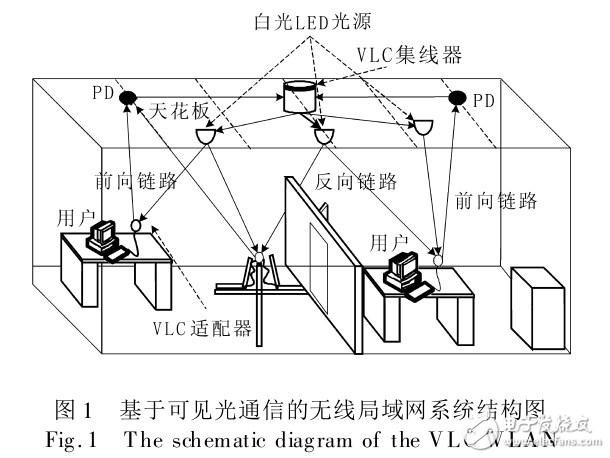 可見光通信的無線局域網系統設計